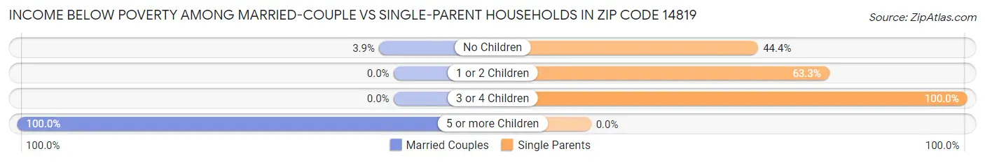 Income Below Poverty Among Married-Couple vs Single-Parent Households in Zip Code 14819