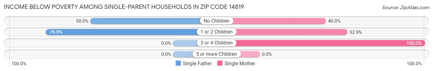 Income Below Poverty Among Single-Parent Households in Zip Code 14819