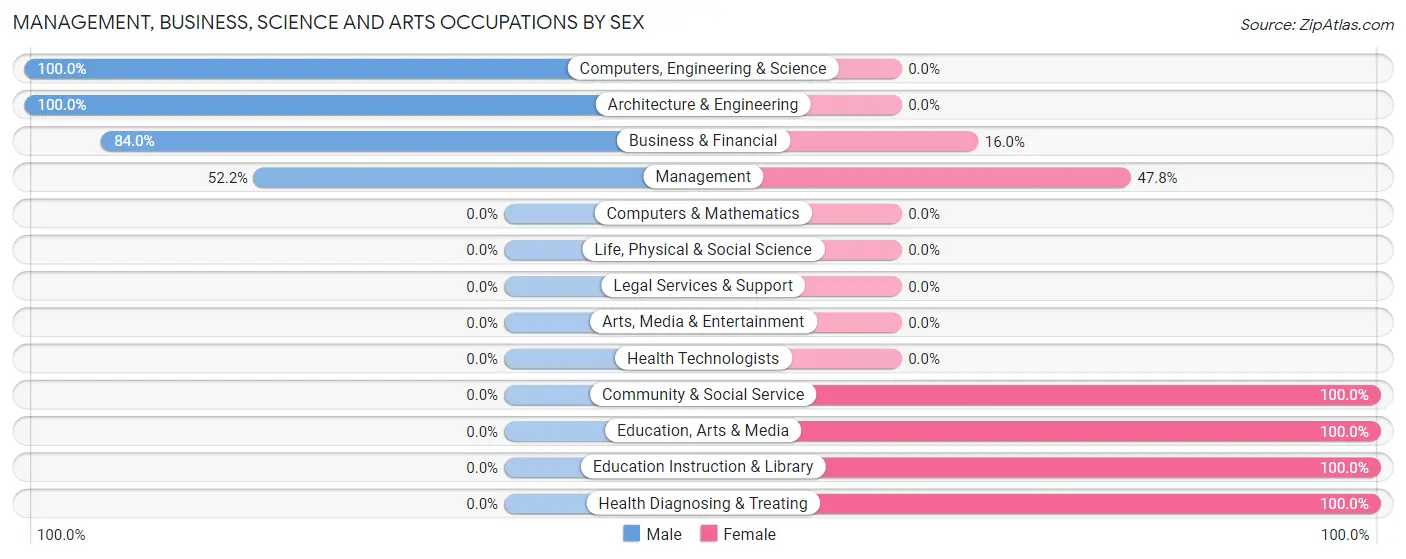 Management, Business, Science and Arts Occupations by Sex in Zip Code 14819