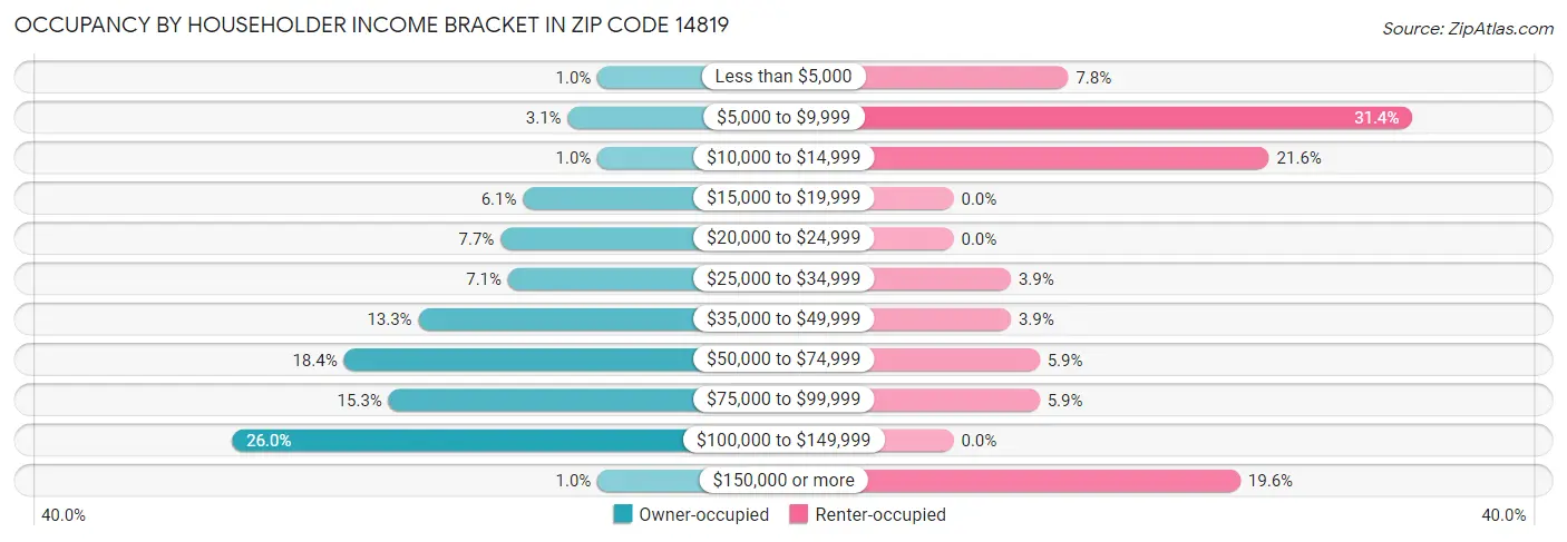 Occupancy by Householder Income Bracket in Zip Code 14819