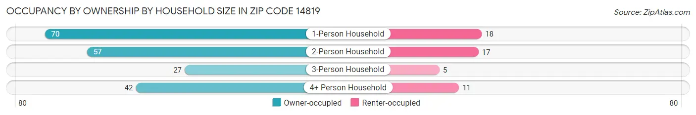 Occupancy by Ownership by Household Size in Zip Code 14819