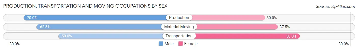 Production, Transportation and Moving Occupations by Sex in Zip Code 14819