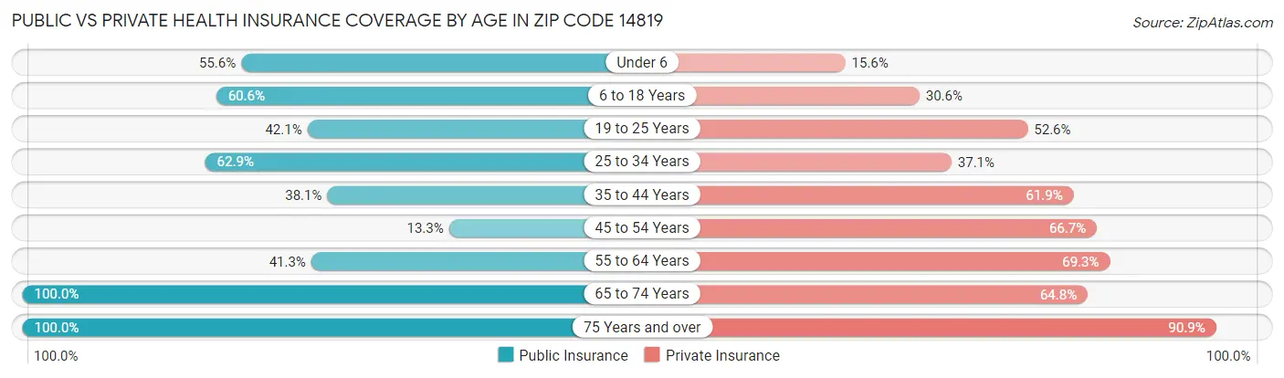 Public vs Private Health Insurance Coverage by Age in Zip Code 14819