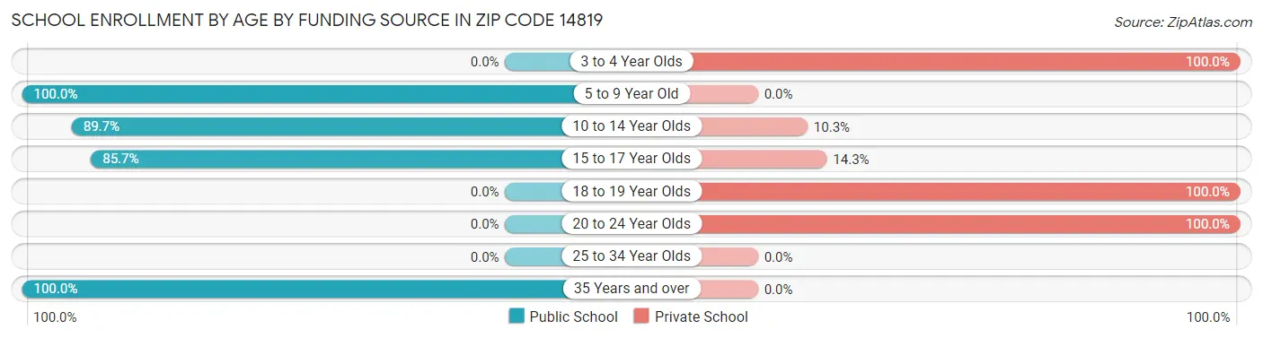 School Enrollment by Age by Funding Source in Zip Code 14819