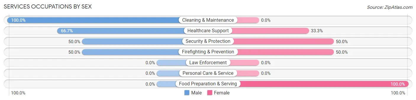 Services Occupations by Sex in Zip Code 14819