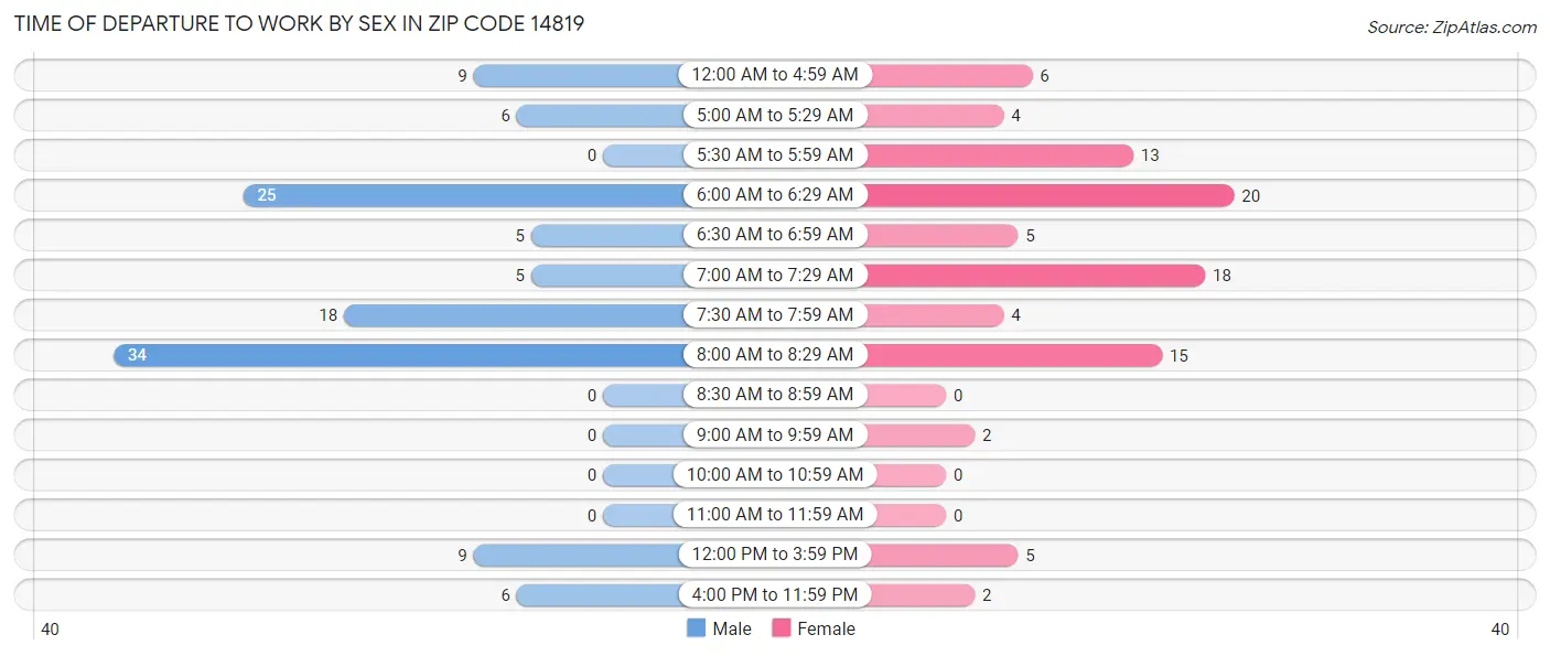 Time of Departure to Work by Sex in Zip Code 14819