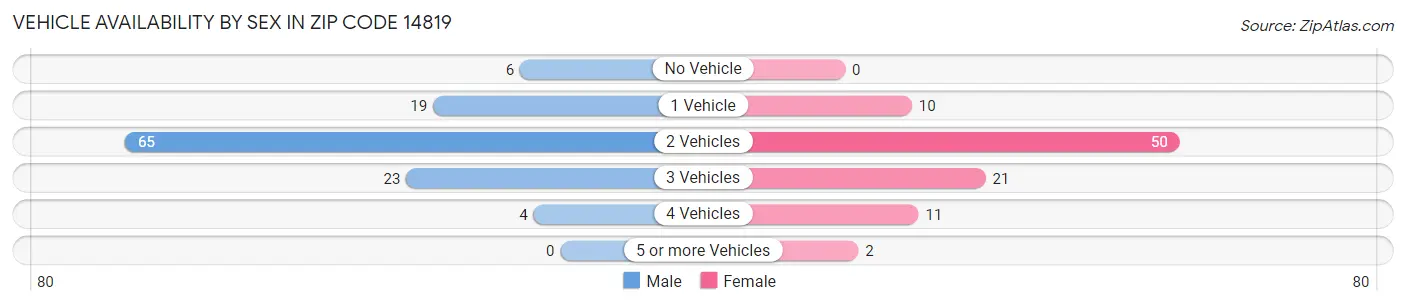 Vehicle Availability by Sex in Zip Code 14819