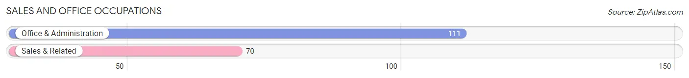 Sales and Office Occupations in Zip Code 14821