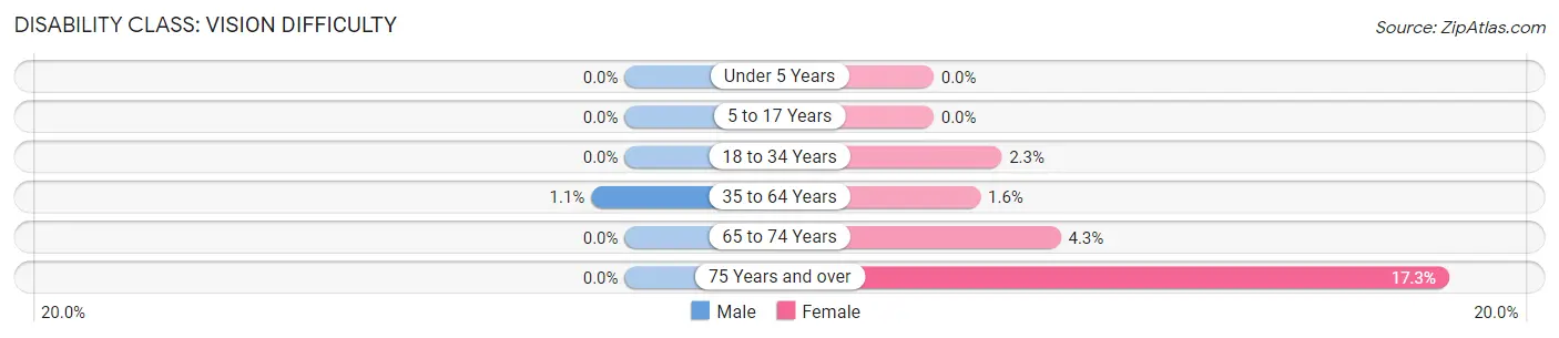 Disability in Zip Code 14821: <span>Vision Difficulty</span>