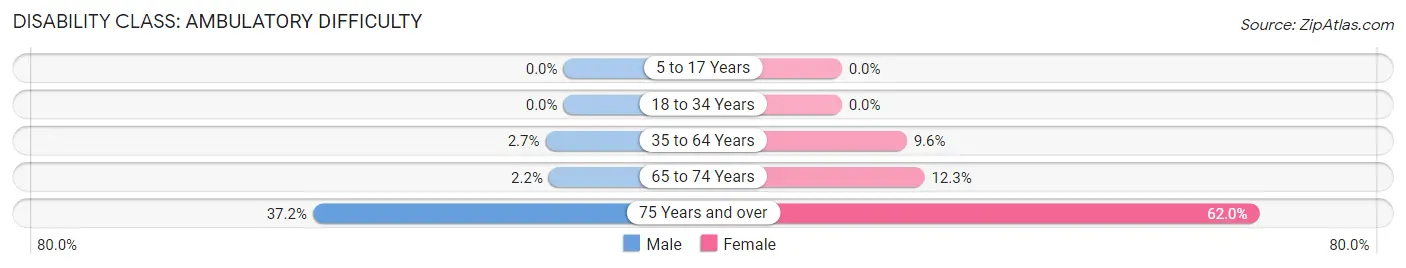 Disability in Zip Code 14822: <span>Ambulatory Difficulty</span>