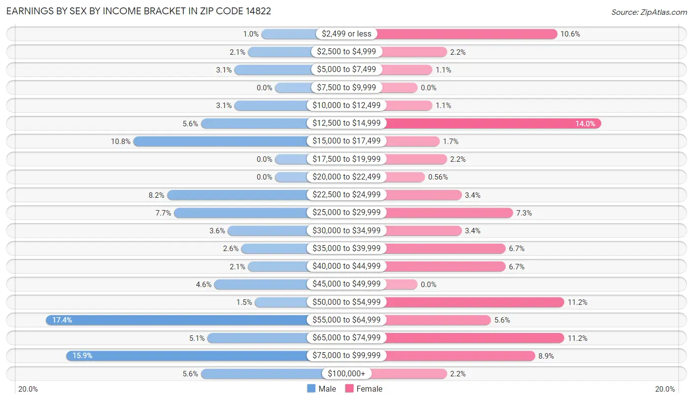 Earnings by Sex by Income Bracket in Zip Code 14822