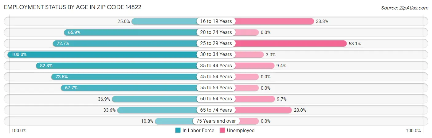 Employment Status by Age in Zip Code 14822