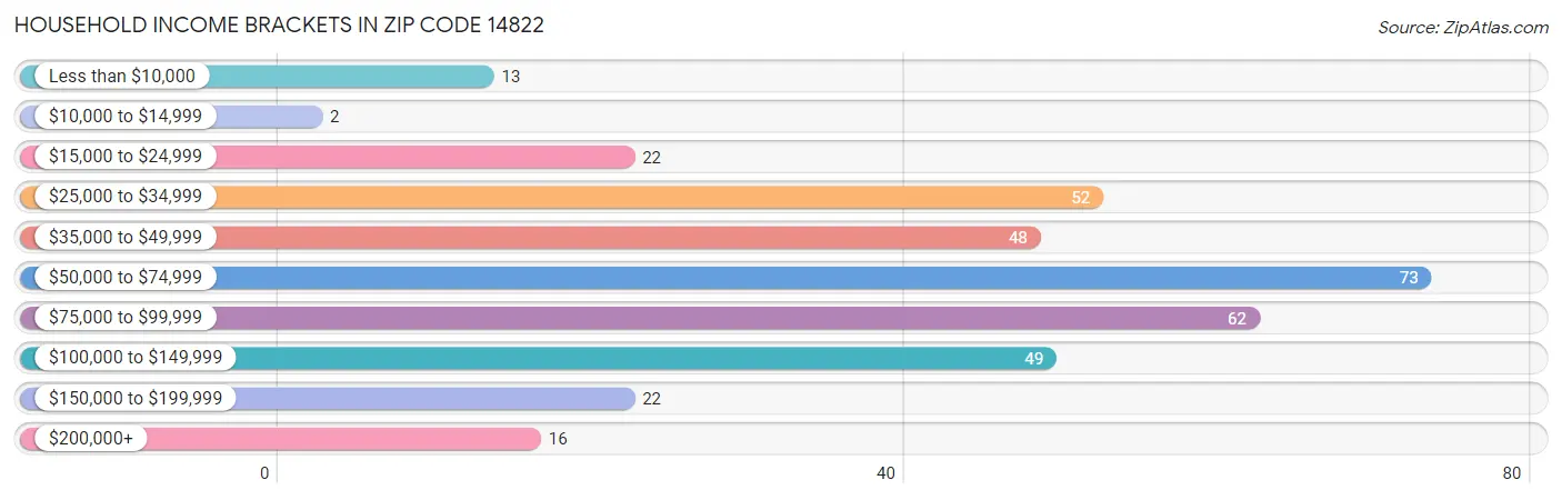 Household Income Brackets in Zip Code 14822