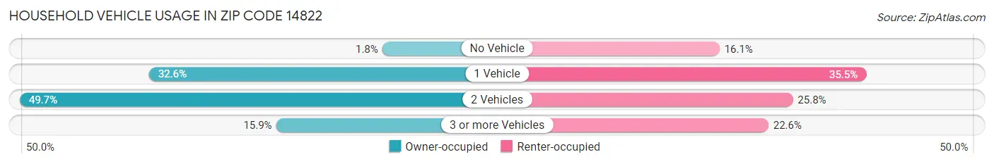 Household Vehicle Usage in Zip Code 14822