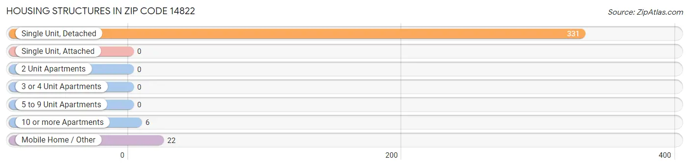 Housing Structures in Zip Code 14822