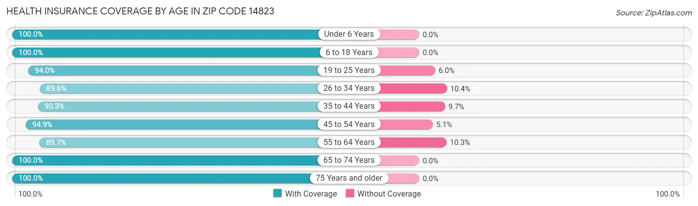 Health Insurance Coverage by Age in Zip Code 14823