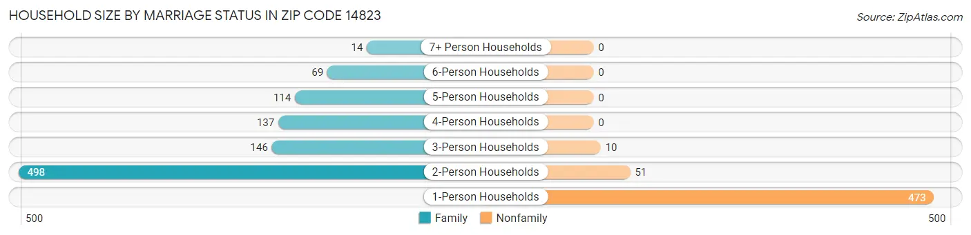 Household Size by Marriage Status in Zip Code 14823