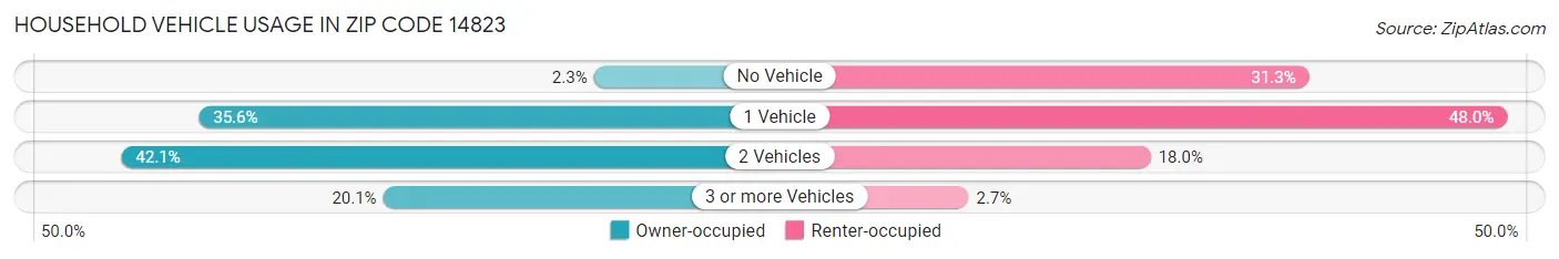 Household Vehicle Usage in Zip Code 14823