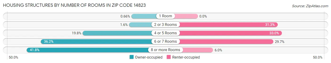 Housing Structures by Number of Rooms in Zip Code 14823