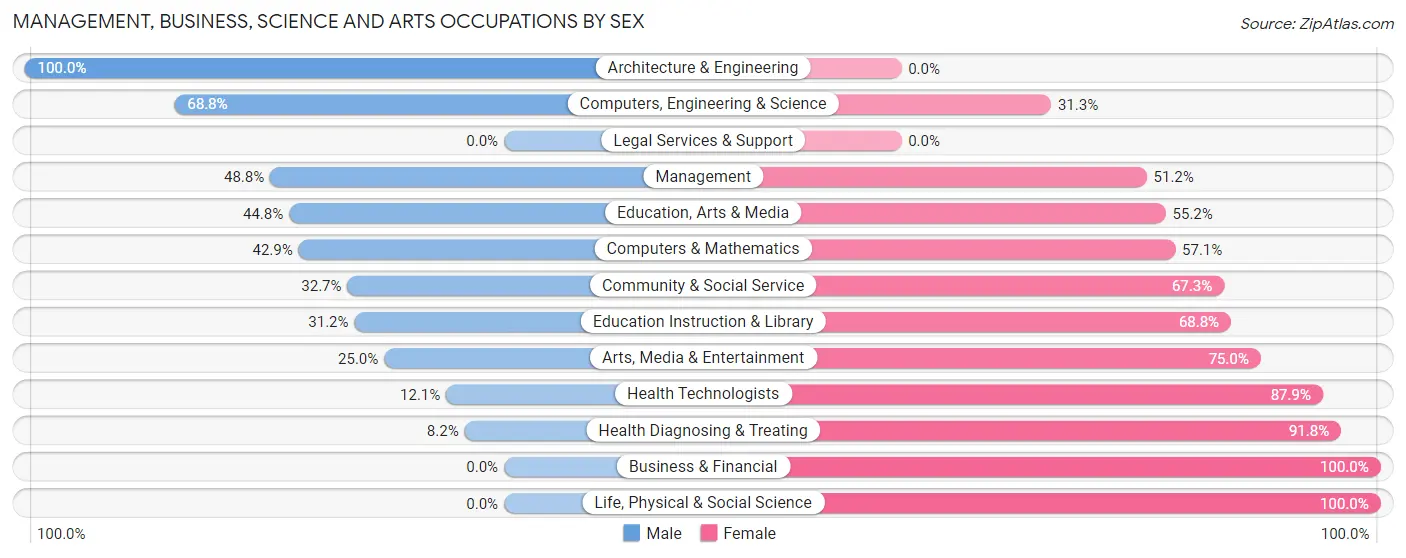 Management, Business, Science and Arts Occupations by Sex in Zip Code 14823