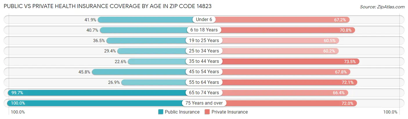 Public vs Private Health Insurance Coverage by Age in Zip Code 14823