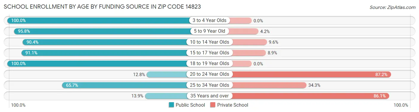 School Enrollment by Age by Funding Source in Zip Code 14823