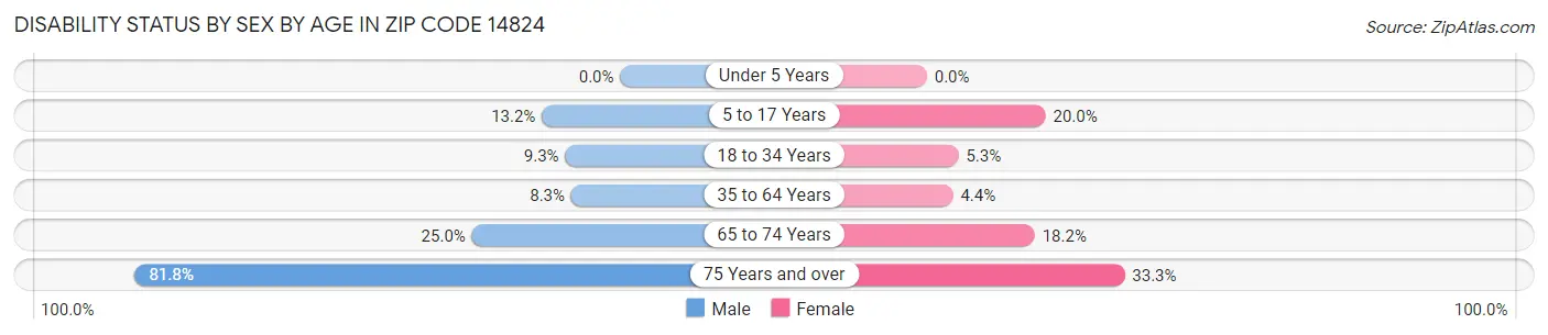 Disability Status by Sex by Age in Zip Code 14824