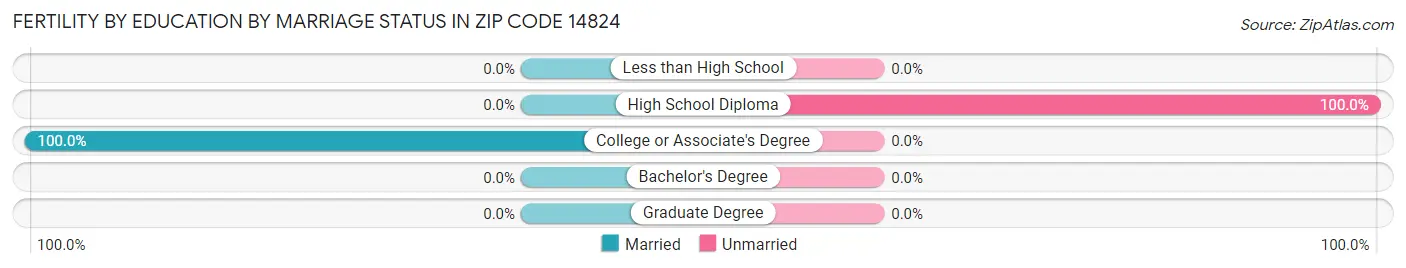 Female Fertility by Education by Marriage Status in Zip Code 14824