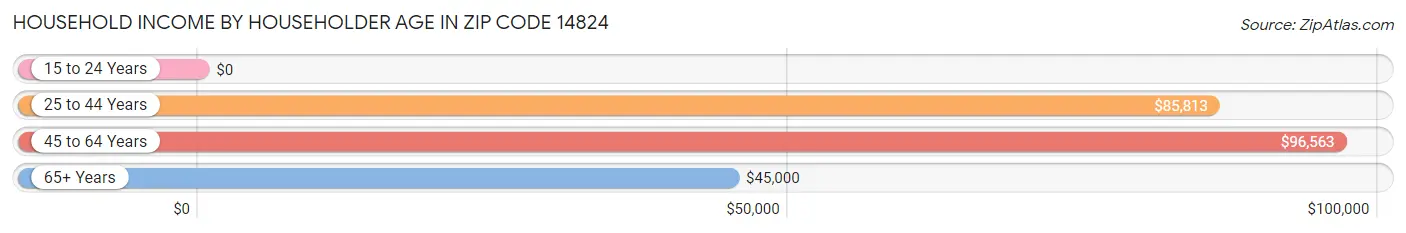 Household Income by Householder Age in Zip Code 14824