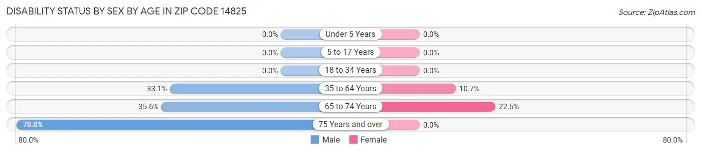Disability Status by Sex by Age in Zip Code 14825