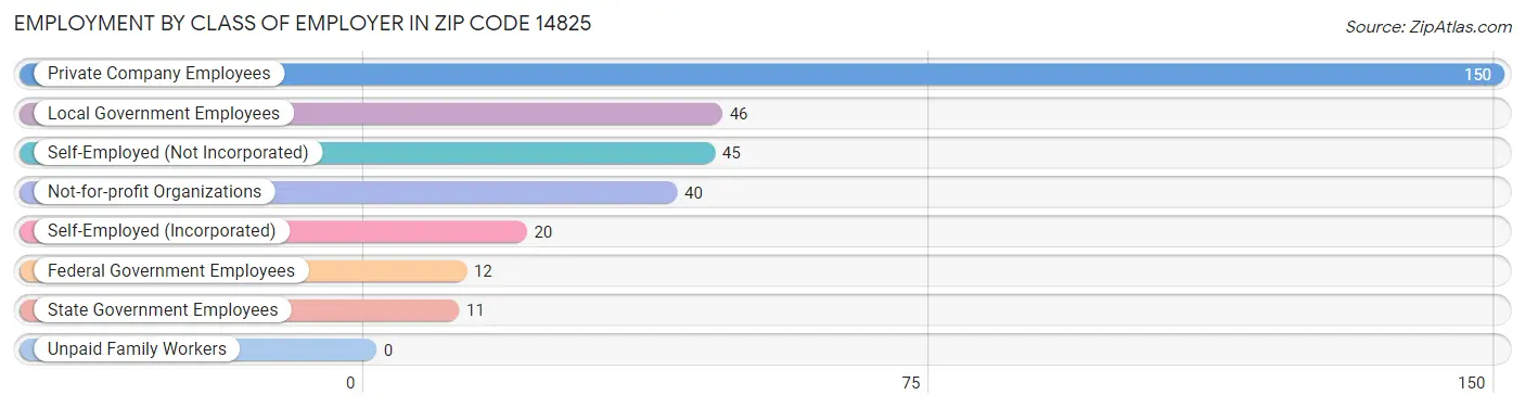 Employment by Class of Employer in Zip Code 14825