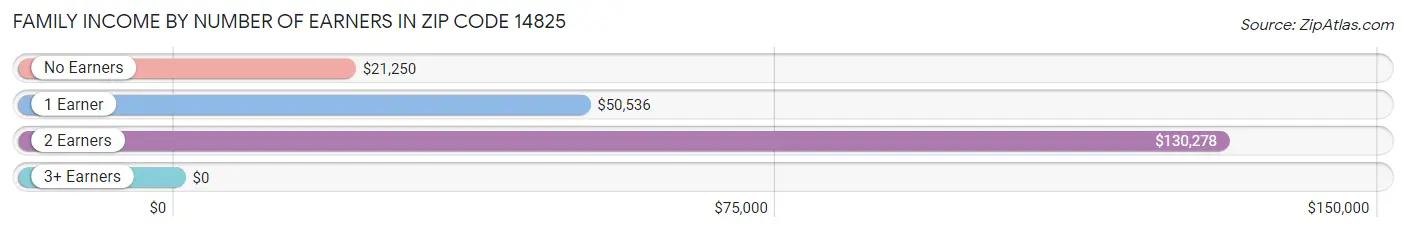 Family Income by Number of Earners in Zip Code 14825