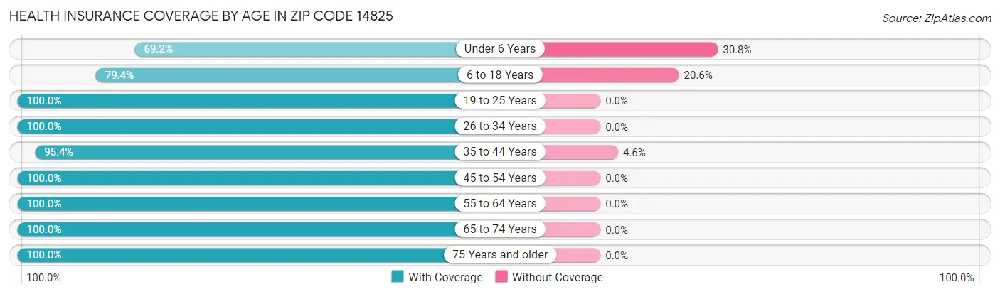 Health Insurance Coverage by Age in Zip Code 14825