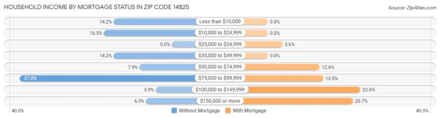 Household Income by Mortgage Status in Zip Code 14825