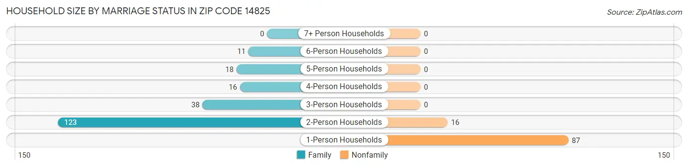 Household Size by Marriage Status in Zip Code 14825