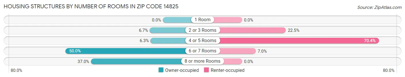 Housing Structures by Number of Rooms in Zip Code 14825