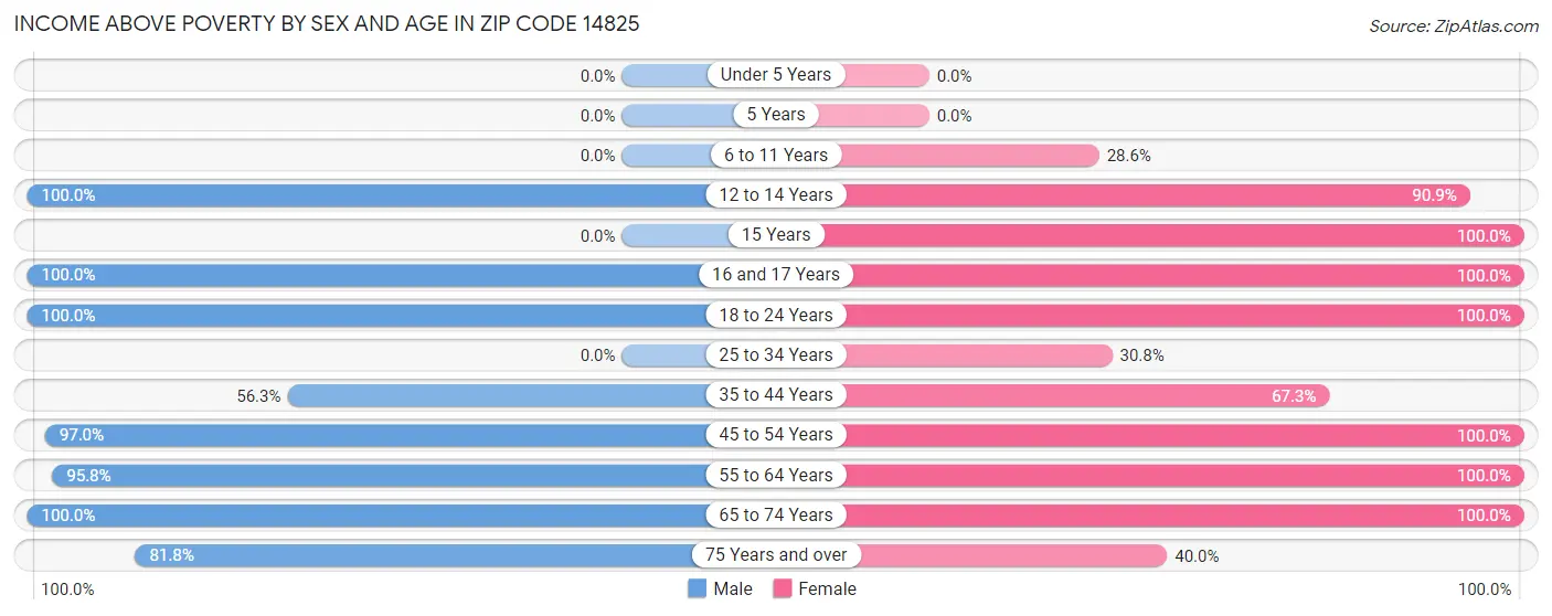 Income Above Poverty by Sex and Age in Zip Code 14825