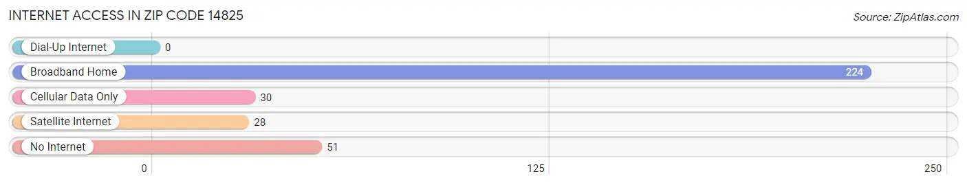 Internet Access in Zip Code 14825