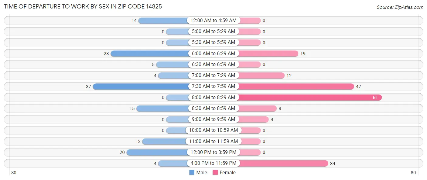 Time of Departure to Work by Sex in Zip Code 14825