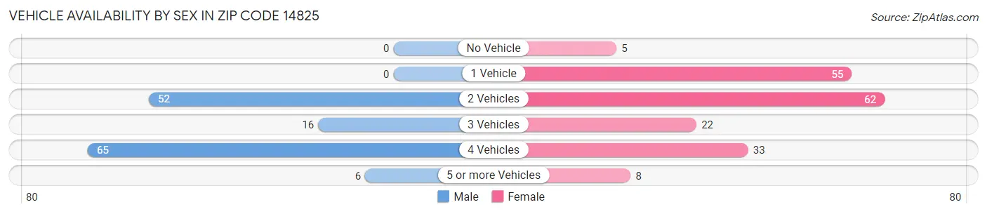 Vehicle Availability by Sex in Zip Code 14825