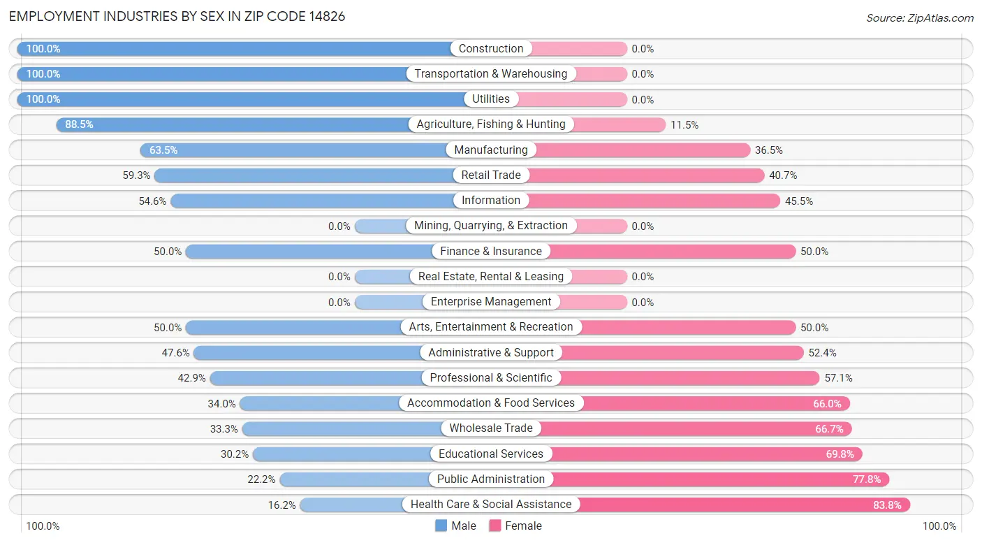 Employment Industries by Sex in Zip Code 14826