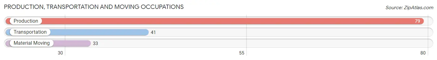 Production, Transportation and Moving Occupations in Zip Code 14826
