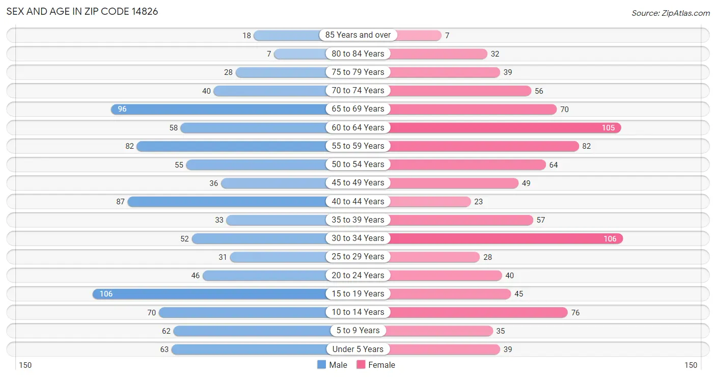 Sex and Age in Zip Code 14826