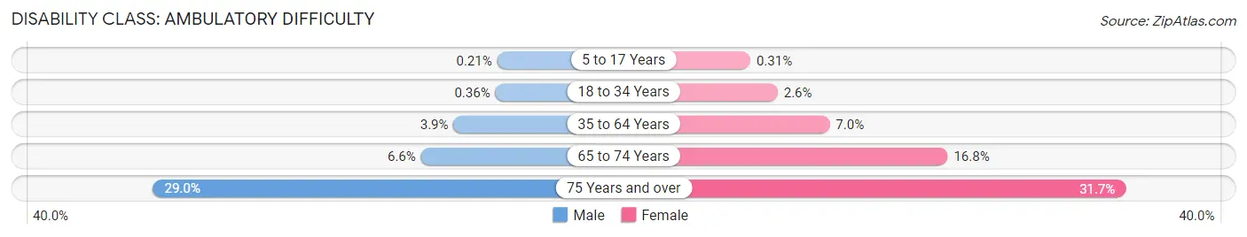 Disability in Zip Code 14830: <span>Ambulatory Difficulty</span>