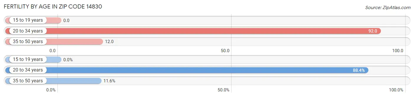 Female Fertility by Age in Zip Code 14830