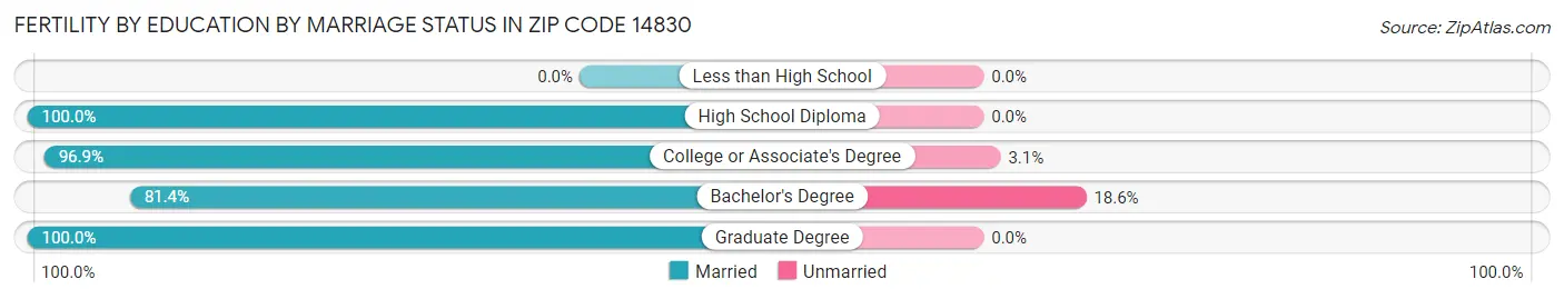 Female Fertility by Education by Marriage Status in Zip Code 14830