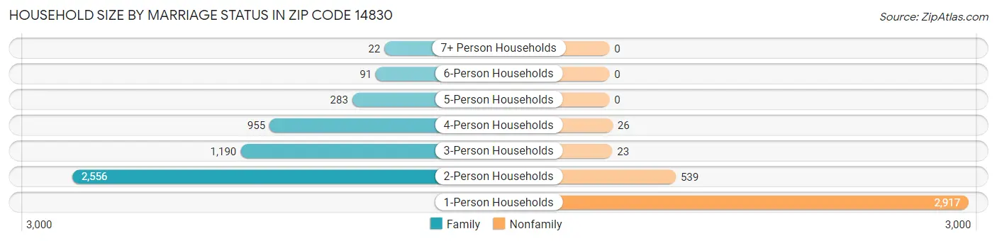 Household Size by Marriage Status in Zip Code 14830