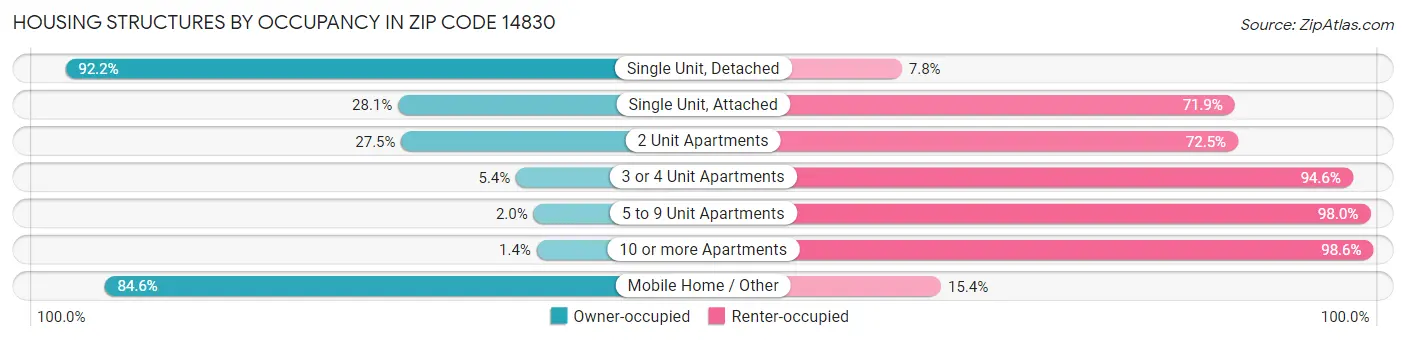 Housing Structures by Occupancy in Zip Code 14830