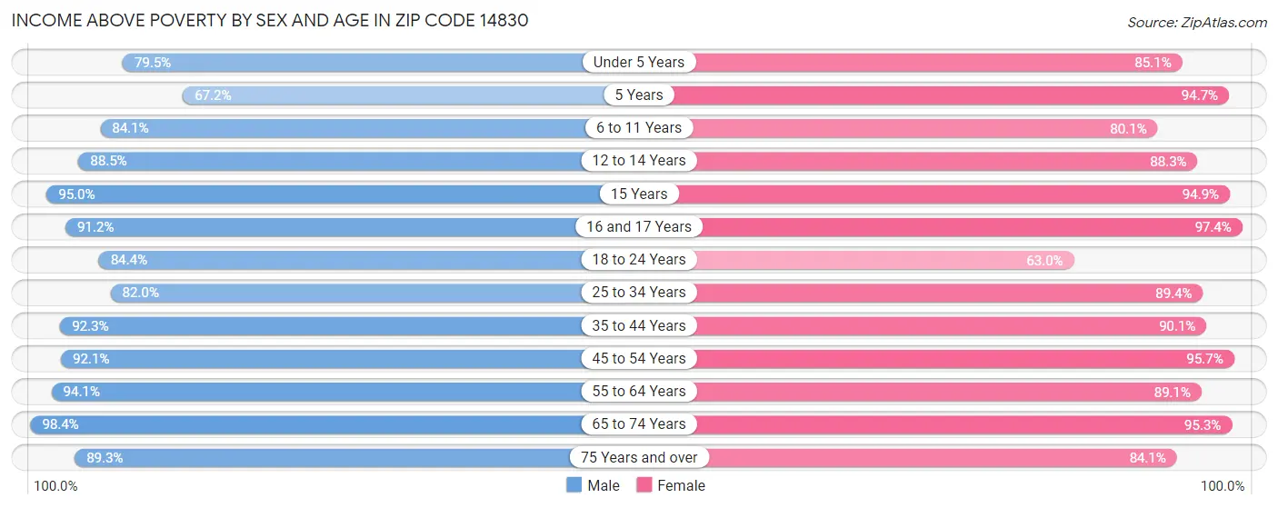 Income Above Poverty by Sex and Age in Zip Code 14830