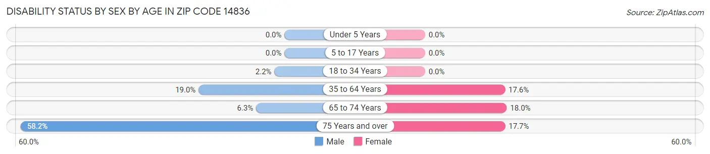 Disability Status by Sex by Age in Zip Code 14836